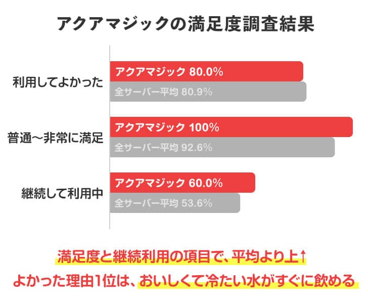 アクアマジック利用者の満足度まとめ