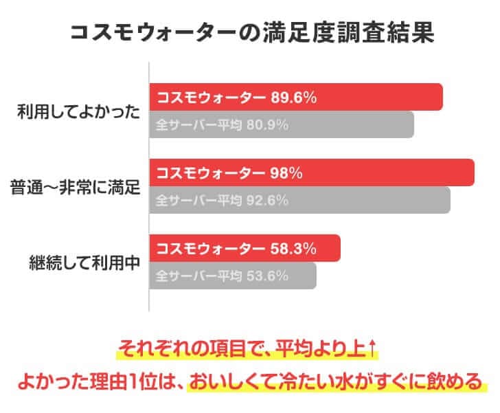 コスモウォーター利用者の満足度まとめ