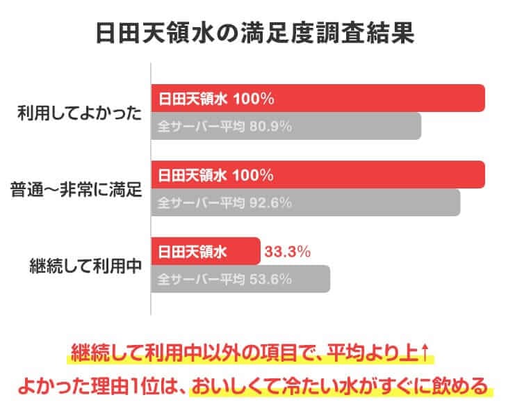 日田天領水利用者の満足度まとめ