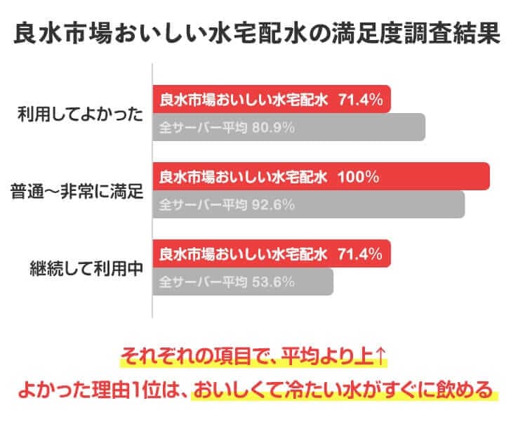 良水市場おいしい水宅配水利用者の満足度まとめ