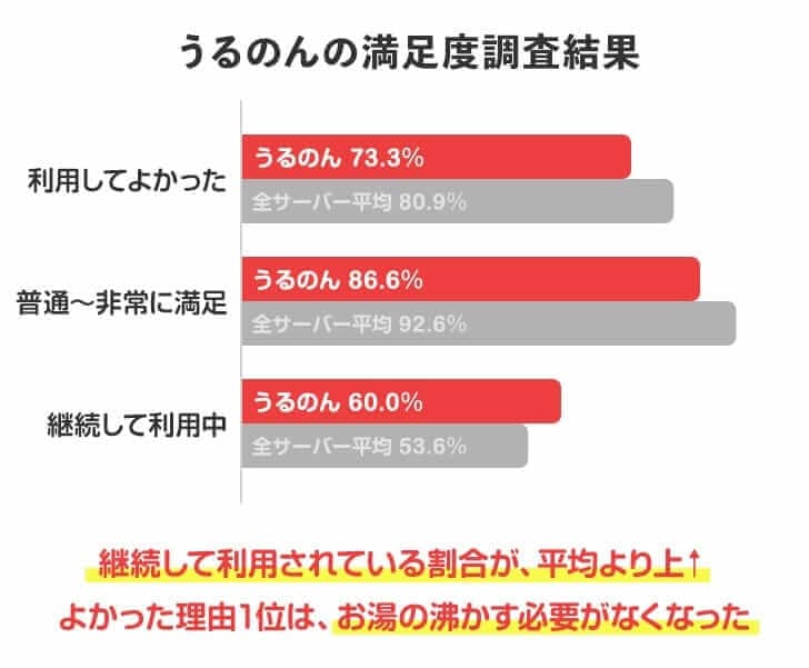 うるのん利用者の満足度まとめ