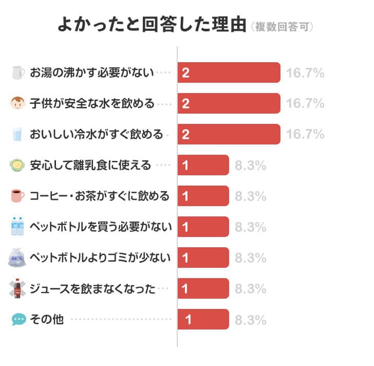 アクアマジックをよかったと回答した理由