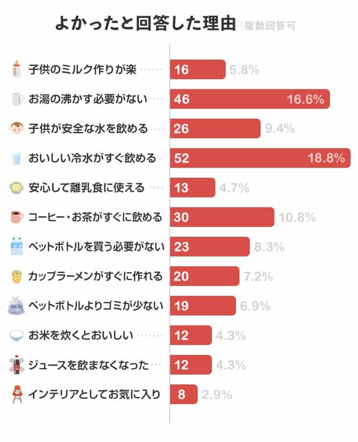 コスモウォーターをよかったと回答した理由