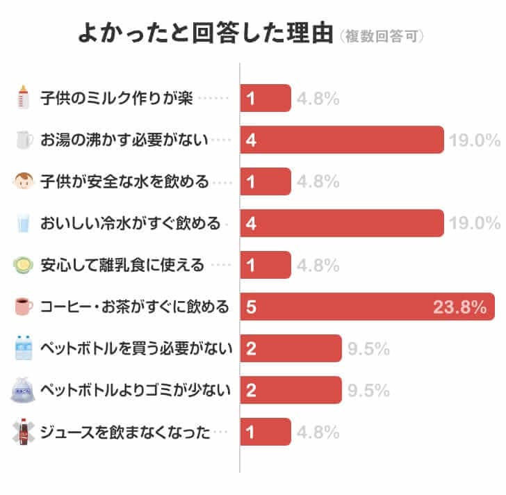 スプラッシュをよかったと回答した理由