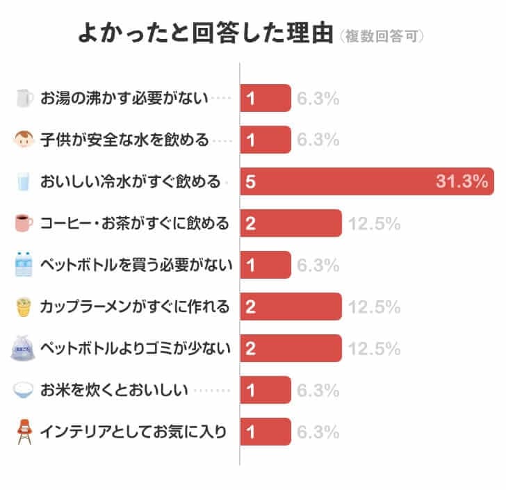 日田天領水をよかったと回答した理由