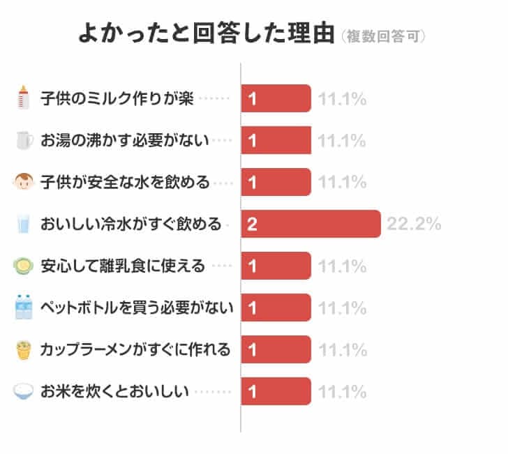 良水市場おいしい水宅配水をよかったと回答した理由