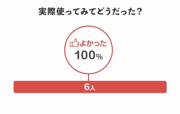 日田天領水を実際使ってみてどうだった？