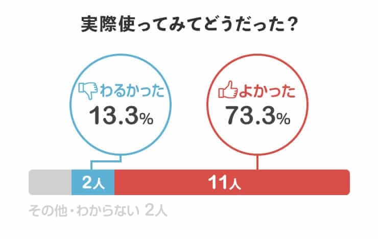 うるのんを実際使ってみてどうだった？