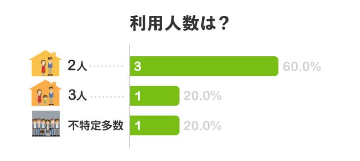 利用人数は？