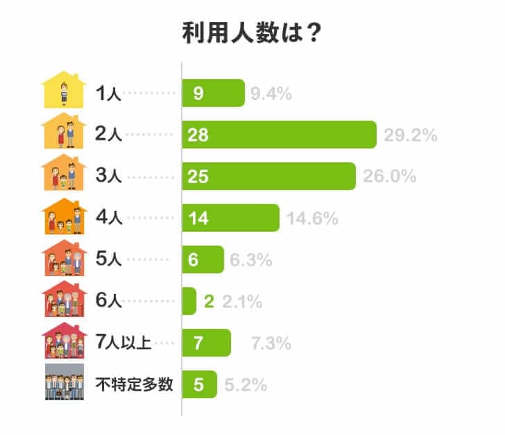 利用人数は？