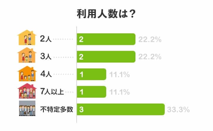 利用人数は？