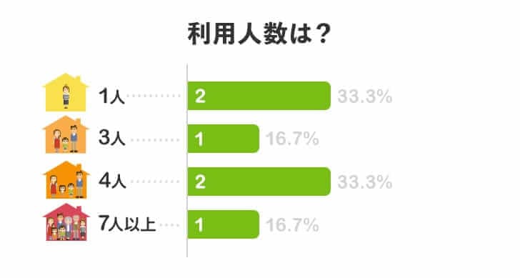 利用人数は？