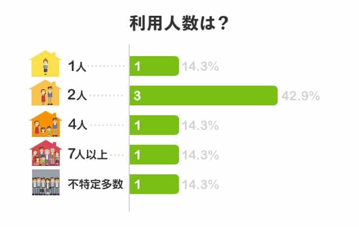 利用人数は？