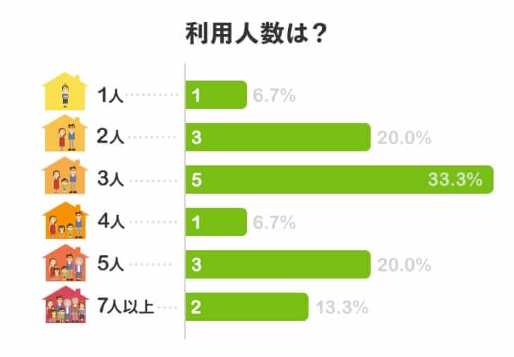 利用人数は？