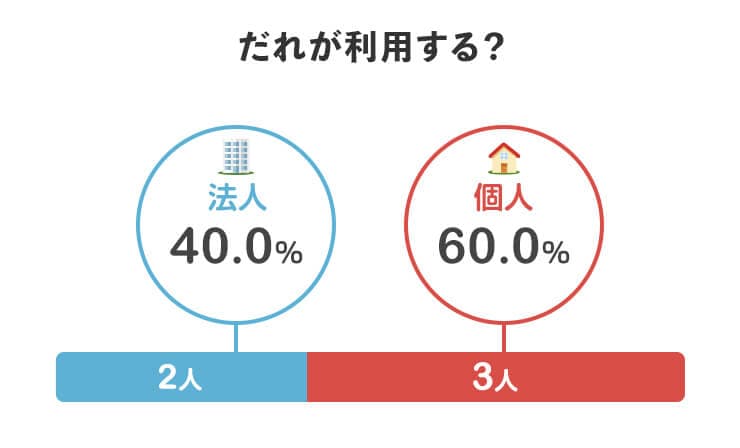 誰が利用する？