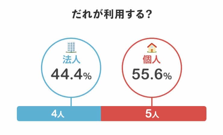 誰が利用する？