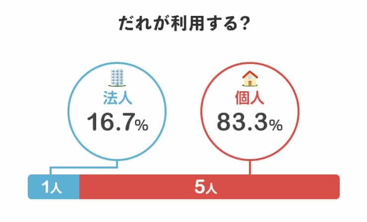 誰が利用する？