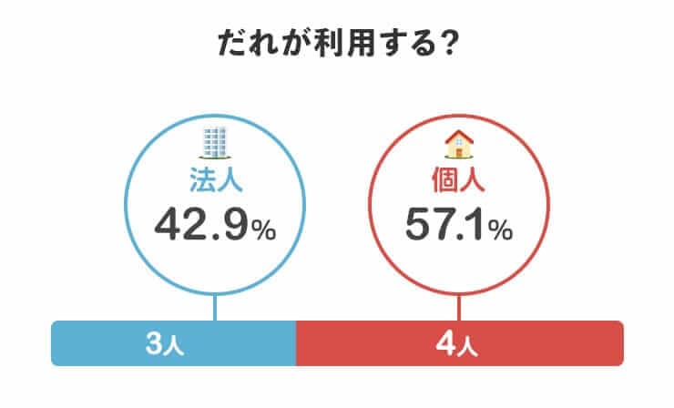 誰が利用する？