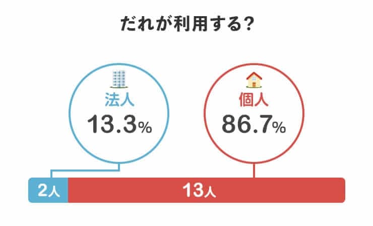 誰が利用する？