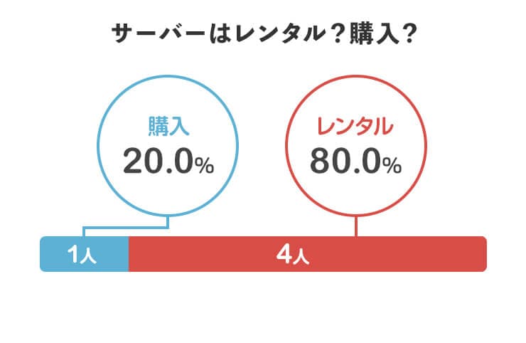 サーバーはレンタル？購入？