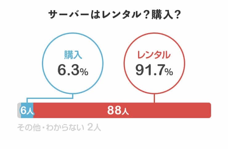 サーバーはレンタル？購入？