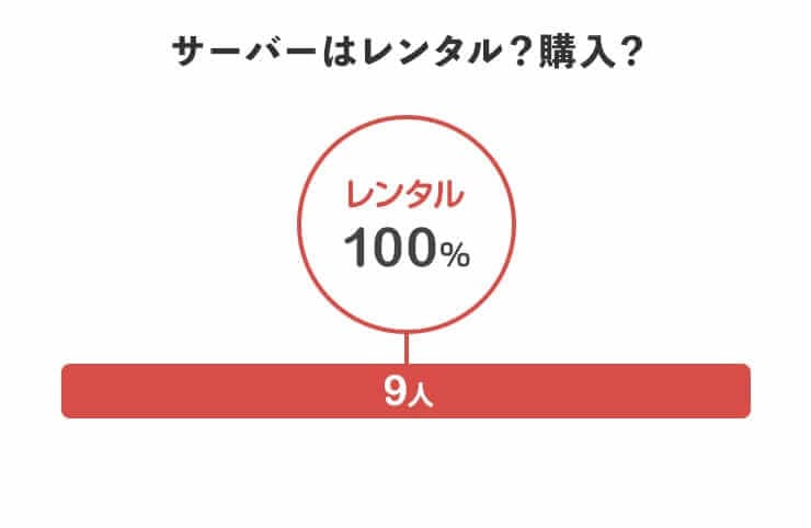 サーバーはレンタル？購入？