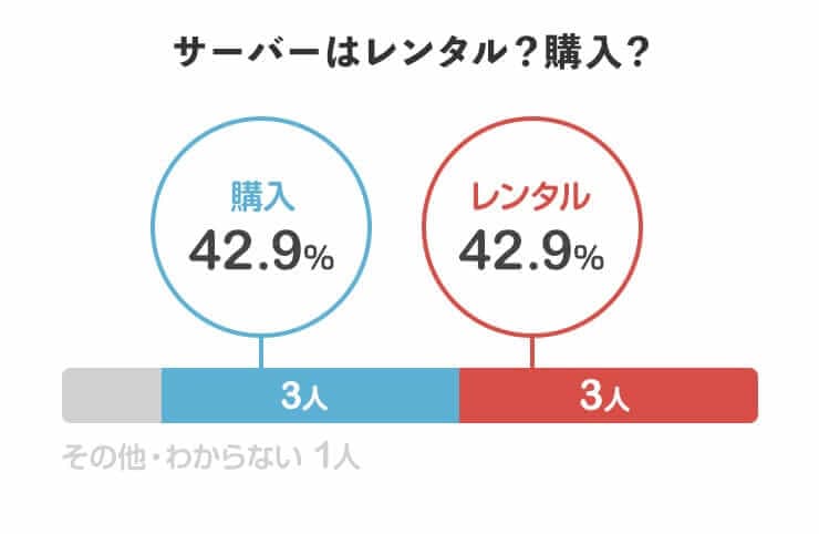 サーバーはレンタル？購入？