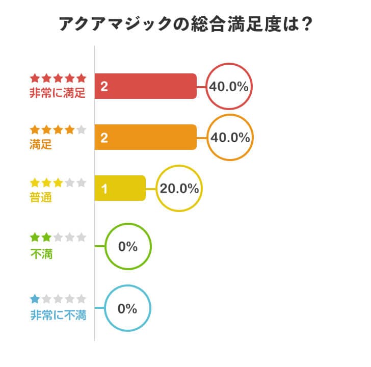 アクアマジックを実際に利用してみた総合満足度は？