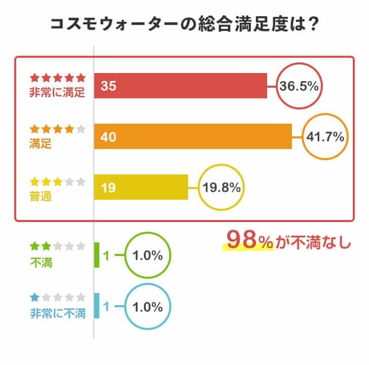 コスモウォーターを実際に利用してみた総合満足度は？