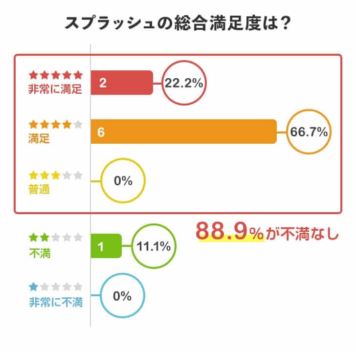 スプラッシュを実際に利用してみた総合満足度は？