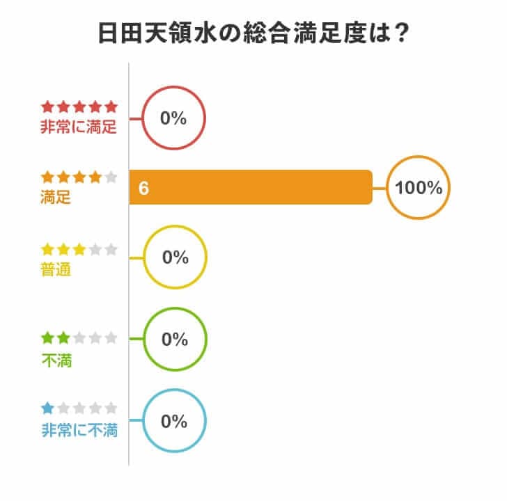 日田天領水を実際に利用してみた総合満足度は？