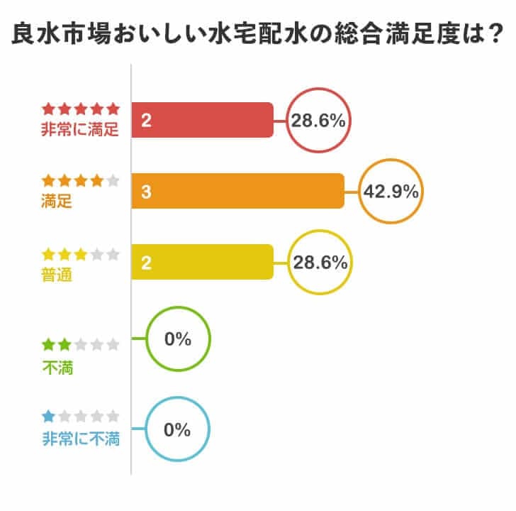 良水市場おいしい水宅配水を実際に利用してみた総合満足度は？