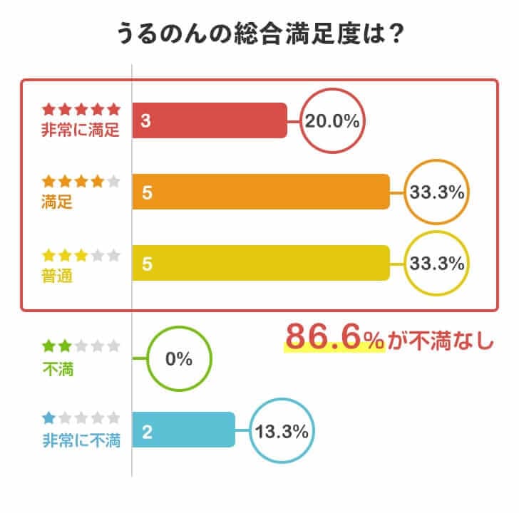 うるのんを実際に利用してみた総合満足度は？