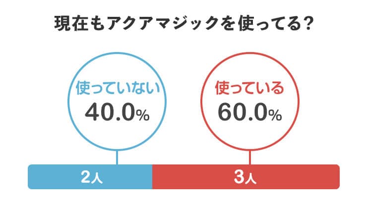 現在もアクアマジックを使っている？