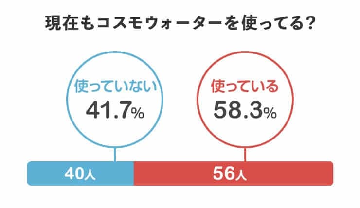 現在もコスモウォーターを使っている？