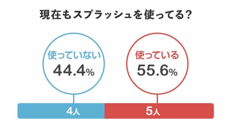 現在もスプラッシュを使っている？