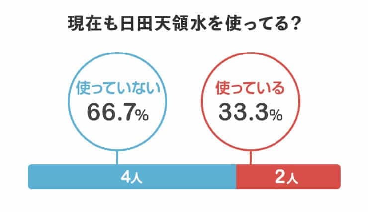 現在も日田天領水を使っている？