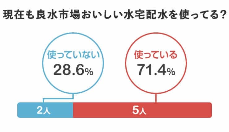 現在も良水市場おいしい水宅配水を使っている？