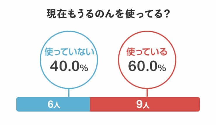 現在もうるのんを使っている？