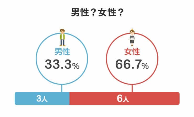 男性?女性?