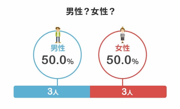 男性?女性?
