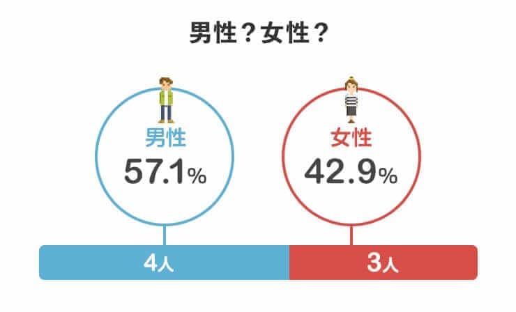 男性?女性?