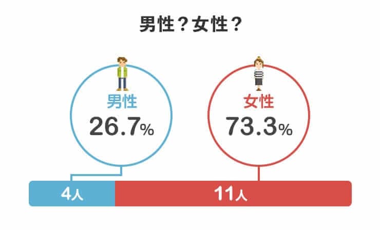 男性?女性?