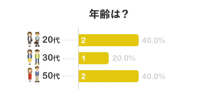 年齢は？