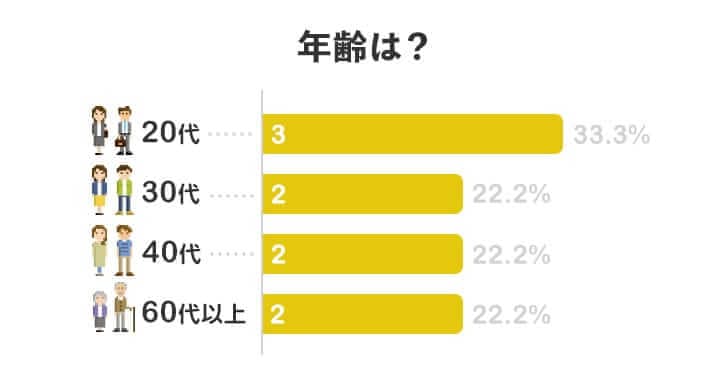 年齢は？