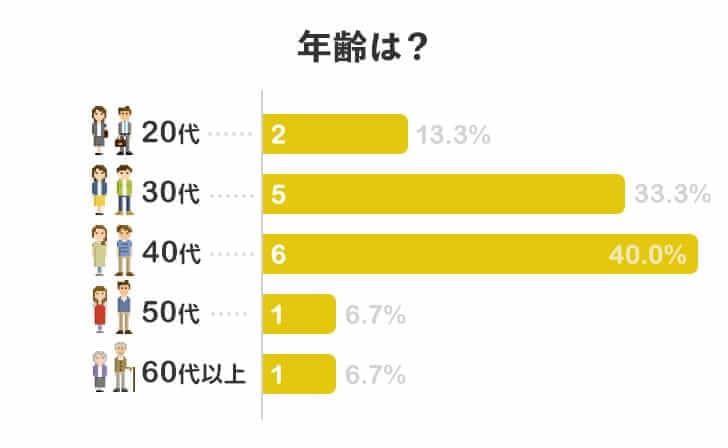 年齢は？