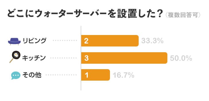 どこにウォーターサーバーを設置した？