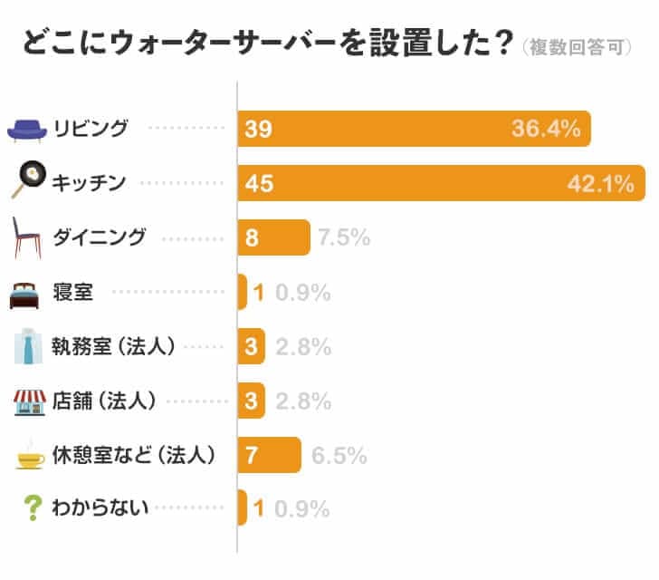 どこにウォーターサーバーを設置した？