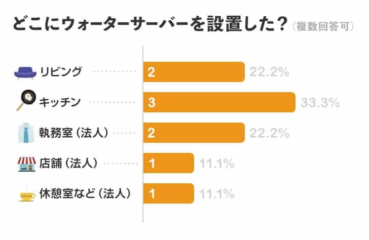 どこにウォーターサーバーを設置した？