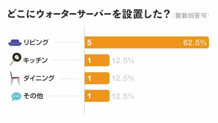 どこにウォーターサーバーを設置した？